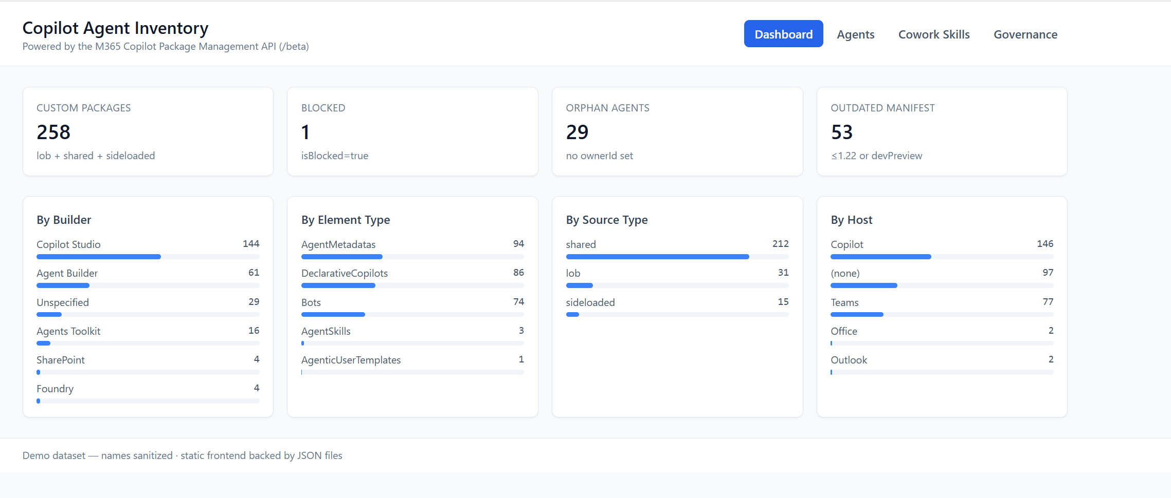 Souhrnný dashboard s přehledem 258 vlastních Copilot packages